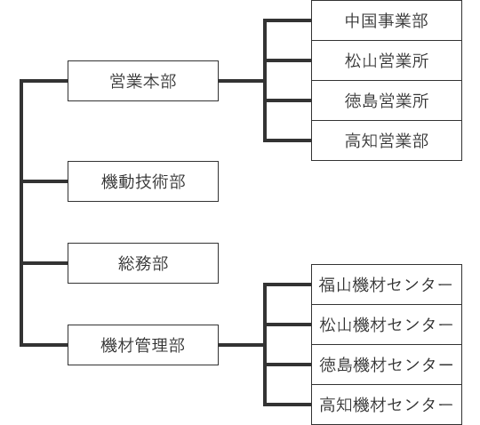 関西仮設株式会社 組織図